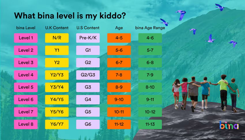 Bina levels for students